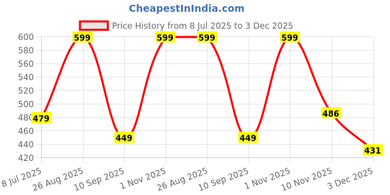 myntra.com AMRANGE 8Pcs Beige & Yellow Floral Printed Diwan Set amrange Price History Graph from 8 Jul 2025 to 3 Dec 2025