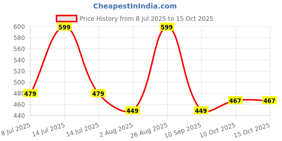 myntra.com AMRANGE 8Pcs Blue & White Geometric Printed Diwan Set amrange Price History Graph from 8 Jul 2025 to 14 Oct 2025