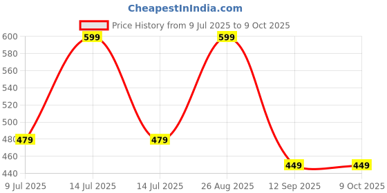 myntra.com AMRANGE 8Pcs Brown & Grey Checked Diwan Set amrange Price History Graph from 9 Jul 2025 to 9 Oct 2025