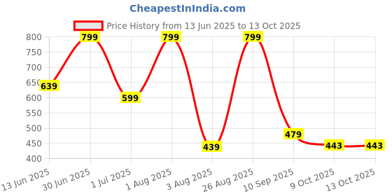 myntra.com AMRANGE Black & Orange Geometric 250 TC King Bedsheet with 2 Pillow Covers amrange Price History Graph from 13 Jun 2025 to 12 Oct 2025