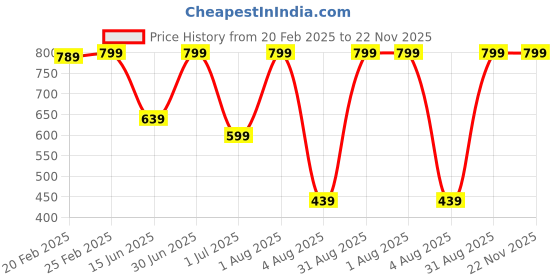 myntra.com AMRANGE Blue & Grey Geometric 250 TC King Bedsheet with 2 Pillow Covers amrange Price History Graph from 20 Feb 2025 to 21 Nov 2025