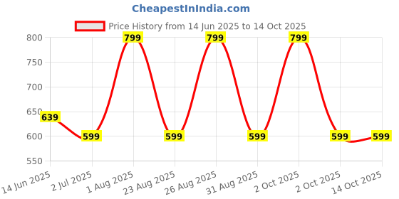myntra.com AMRANGE Blue & Grey Printed 250 TC Microfiber Fitted King Bedsheet with 2 Pillow Covers amrange Price History Graph from 14 Jun 2025 to 13 Oct 2025