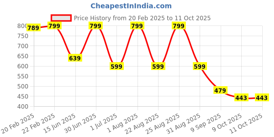 myntra.com AMRANGE Blue & Peach-Coloured Geometric 250 TC King Bedsheet with 2 Pillow Covers amrange Price History Graph from 20 Feb 2025 to 11 Oct 2025