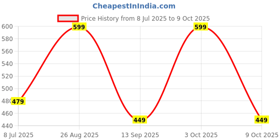 myntra.com AMRANGE Blue & White 8 Pieces Geometric Printed Diwan Set amrange Price History Graph from 8 Jul 2025 to 9 Oct 2025