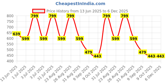 myntra.com AMRANGE Blue & White Floral Fitted 250 TC King Bedsheet with 2 Pillow Covers amrange Price History Graph from 13 Jun 2025 to 6 Dec 2025