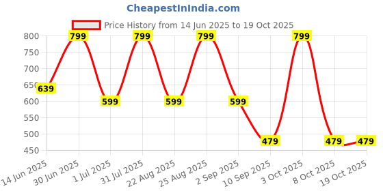 myntra.com AMRANGE Blue & White Printed 250 TC Microfiber Fitted King Bedsheet with 2 Pillow Covers amrange Price History Graph from 14 Jun 2025 to 17 Oct 2025