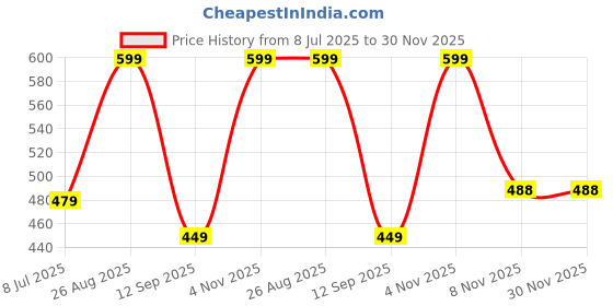 myntra.com AMRANGE Brown & Blue 8 Pieces Floral Printed Diwan Set amrange Price History Graph from 8 Jul 2025 to 30 Nov 2025