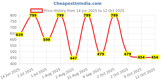 myntra.com AMRANGE Brown & Grey Printed 250 TC Microfiber Fitted King Bedsheet with 2 Pillow Covers amrange Price History Graph from 14 Jun 2025 to 12 Oct 2025
