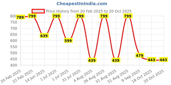 myntra.com AMRANGE Grey & Black Floral 250 TC King Bedsheet with 2 Pillow Covers amrange Price History Graph from 20 Feb 2025 to 18 Oct 2025