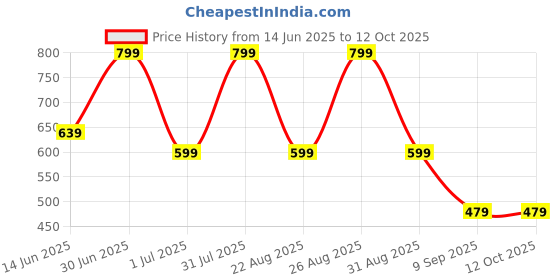 myntra.com AMRANGE Grey & Blue 250 TC King Bedsheet with 2 Pillow Covers amrange Price History Graph from 14 Jun 2025 to 12 Oct 2025