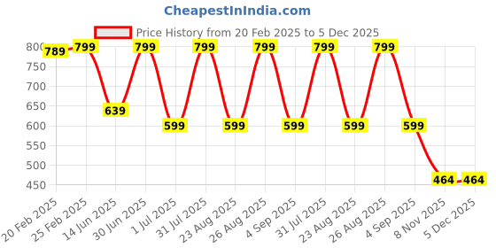 myntra.com AMRANGE Grey & Blue Floral 250 TC King Bedsheet with 2 Pillow Covers amrange Price History Graph from 20 Feb 2025 to 5 Dec 2025