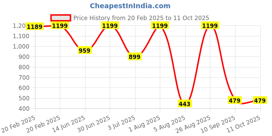 myntra.com AMRANGE Grey & Blue Geometric Printed Fitted 180 TC King Bedsheet Set amrange Price History Graph from 20 Feb 2025 to 11 Oct 2025