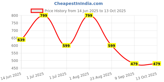 myntra.com AMRANGE Grey & Orange Floral 250 TC King Bedsheet with 2 Pillow Covers amrange Price History Graph from 14 Jun 2025 to 13 Oct 2025