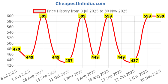 myntra.com AMRANGE Navy Blue & Yellow 8 Pcs Floral Printed Bedsheet with Bolster and Cushion Covers amrange Price History Graph from 8 Jul 2025 to 30 Nov 2025