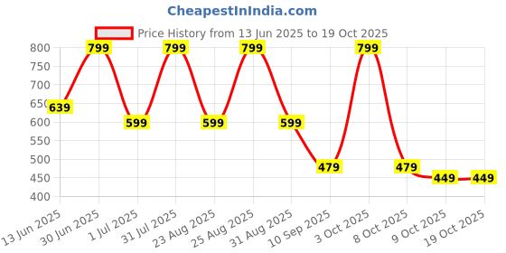 myntra.com AMRANGE Nude-Coloured & White Floral 250 TC King Bedsheet with 2 Pillow Covers amrange Price History Graph from 13 Jun 2025 to 17 Oct 2025