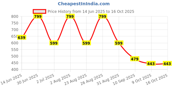 myntra.com AMRANGE Nude-Coloured & Yellow Floral 250 TC King Bedsheet with 2 Pillow Covers amrange Price History Graph from 14 Jun 2025 to 15 Oct 2025