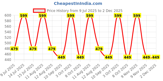 myntra.com AMRANGE Off White & Grey 8 Pieces Striped Diwan Set amrange Price History Graph from 9 Jul 2025 to 1 Dec 2025