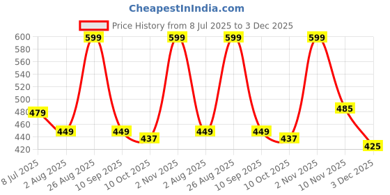 myntra.com AMRANGE Pink & White 8 Pieces Floral Printed Bedsheet with Bolster and Cushion Covers amrange Price History Graph from 8 Jul 2025 to 3 Dec 2025