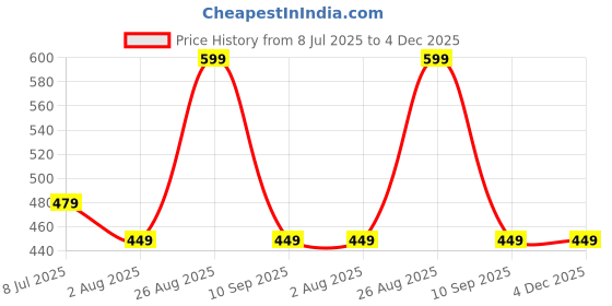 myntra.com AMRANGE Pink & White 8 Pieces Floral Printed Bedsheet with Bolster and Cushion Covers amrange Price History Graph from 8 Jul 2025 to 4 Dec 2025