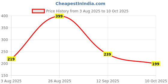 myntra.com AMRANGE Polyester Rectangle Cushion Covers amrange Price History Graph from 3 Aug 2025 to 10 Oct 2025