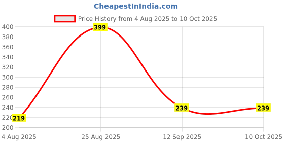 myntra.com AMRANGE Polyester Rectangle Cushion Covers amrange Price History Graph from 4 Aug 2025 to 9 Oct 2025