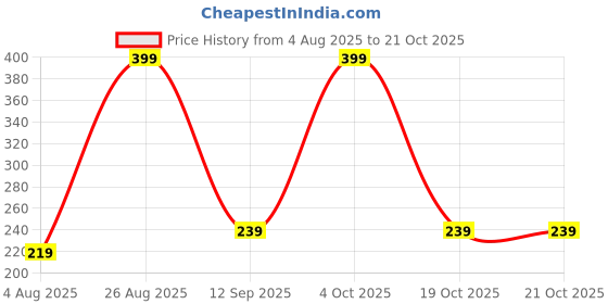 myntra.com AMRANGE Polyester Rectangle Cushion Covers amrange Price History Graph from 4 Aug 2025 to 19 Oct 2025