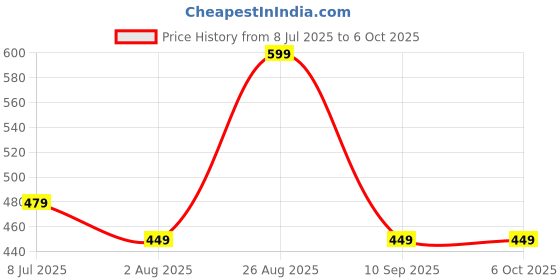 myntra.com AMRANGE Set Of 8 Floral Printed Diwan Set amrange Price History Graph from 8 Jul 2025 to 6 Oct 2025