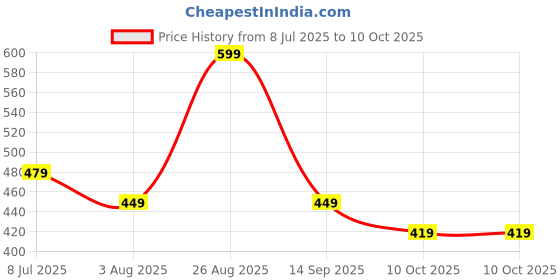myntra.com AMRANGE Set Of 8 Floral Printed Diwan Set amrange Price History Graph from 8 Jul 2025 to 10 Oct 2025