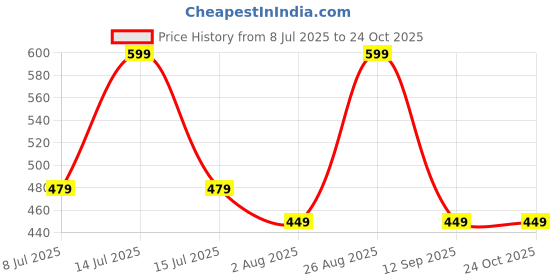 myntra.com AMRANGE Set Of 8 Floral Printed Diwan Set amrange Price History Graph from 8 Jul 2025 to 23 Oct 2025