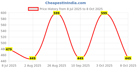 myntra.com AMRANGE Set Of 8 Floral Printed Diwan Set amrange Price History Graph from 8 Jul 2025 to 8 Oct 2025