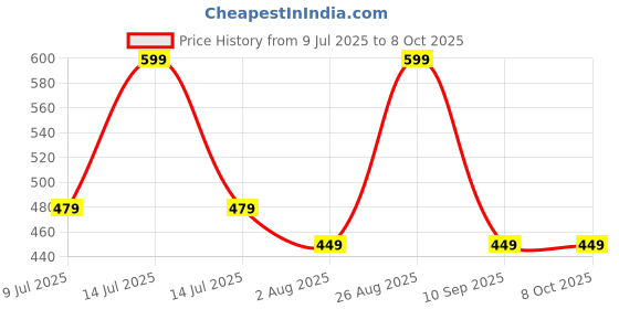 myntra.com AMRANGE Set Of 8 Floral Printed Diwan Set amrange Price History Graph from 9 Jul 2025 to 8 Oct 2025