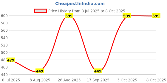 myntra.com AMRANGE Set Of 8 Geometric Printed Diwan Set amrange Price History Graph from 8 Jul 2025 to 6 Oct 2025