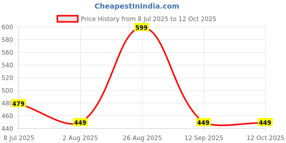myntra.com AMRANGE White & Grey 8 Pieces Geometric Printed Bedsheet with Bolster and Cushion Covers amrange Price History Graph from 8 Jul 2025 to 12 Oct 2025