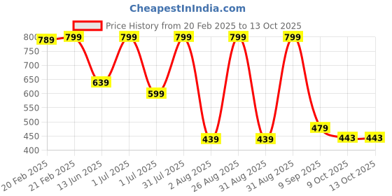 myntra.com AMRANGE Yellow & White Floral 250 TC King Bedsheet with 2 Pillow Covers amrange Price History Graph from 20 Feb 2025 to 13 Oct 2025