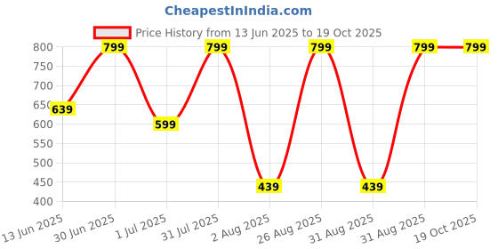 myntra.com AMRANGE Yellow & White Printed 250 TC Microfiber Fitted King Bedsheet with 2 Pillow Covers amrange Price History Graph from 13 Jun 2025 to 18 Oct 2025