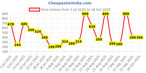 myntra.com Amrav Alloy Earrings amrav Price History Graph from 3 Jul 2025 to 18 Oct 2025