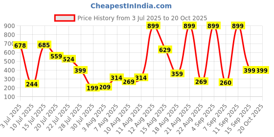 myntra.com Amrav Alloy Earrings amrav Price History Graph from 3 Jul 2025 to 19 Oct 2025