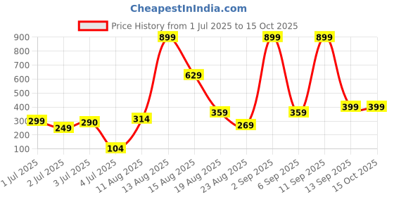 myntra.com Amrav Artificial Stone Studded Contemporary Bowknot Drop Earrings amrav Price History Graph from 1 Jul 2025 to 15 Oct 2025