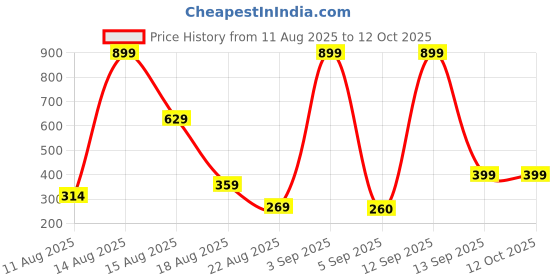 myntra.com Amrav Artificial Stone Studded Drop Earrings amrav Price History Graph from 11 Aug 2025 to 12 Oct 2025