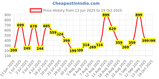 myntra.com Amrav Diamond Shaped Studs Earrings amrav Price History Graph from 13 Jun 2025 to 17 Oct 2025