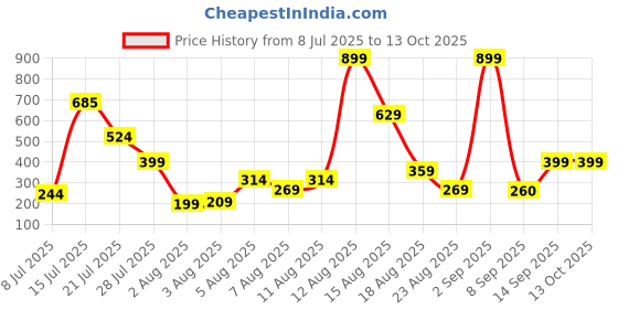 myntra.com Amrav Floral & Bow Pearl Studs Earrings amrav Price History Graph from 8 Jul 2025 to 13 Oct 2025