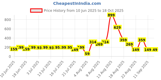 myntra.com Amrav Opal Studded Floral Shaped Drop Earrings amrav Price History Graph from 10 Jun 2025 to 18 Oct 2025