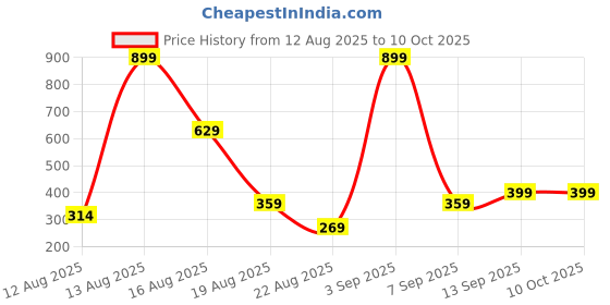 myntra.com Amrav Quirky Moon Studs Earrings amrav Price History Graph from 12 Aug 2025 to 10 Oct 2025