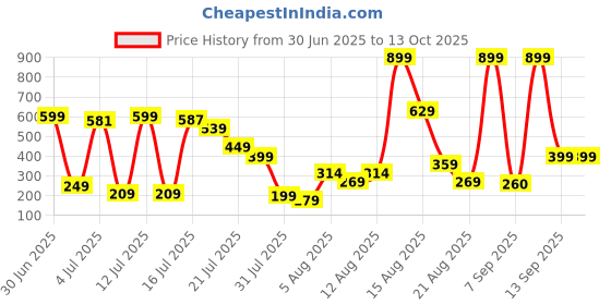 myntra.com Amrav Shell Shaped Drop Earrings amrav Price History Graph from 30 Jun 2025 to 13 Oct 2025