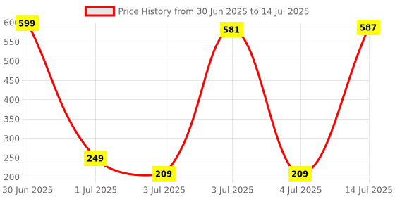 myntra.com Amrav Square Drop Earrings amrav Price History Graph from 30 Jun 2025 to 14 Jul 2025