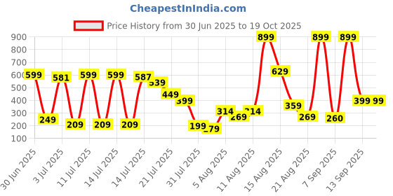 myntra.com Amrav Square Studs Earrings amrav Price History Graph from 30 Jun 2025 to 18 Oct 2025