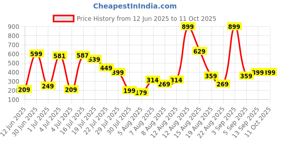 myntra.com Amrav Teardrop Shaped Studs Earrings amrav Price History Graph from 12 Jun 2025 to 10 Oct 2025