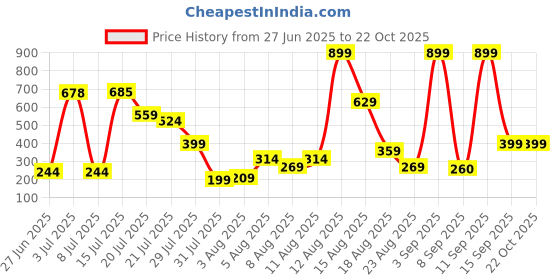 myntra.com Amrav Women White Earrings amrav Price History Graph from 27 Jun 2025 to 22 Oct 2025