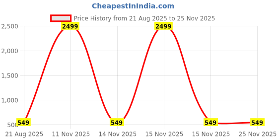 myntra.com AMRIT TOP WEAR Mandarin Collar Organic Cotton Short Kurta amrit top wear Price History Graph from 21 Aug 2025 to 25 Nov 2025