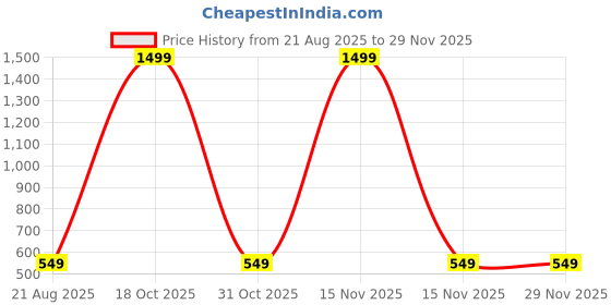 myntra.com AMRIT TOP WEAR Men Band Collar Kurta amrit top wear Price History Graph from 21 Aug 2025 to 28 Nov 2025